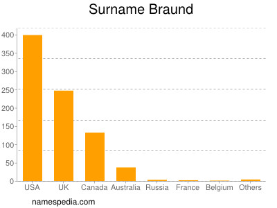 Surname Braund