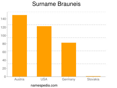 nom Brauneis