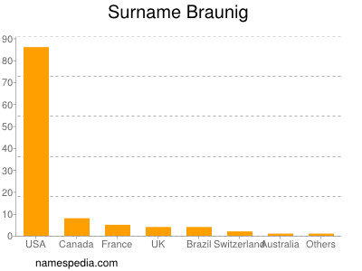 Familiennamen Braunig