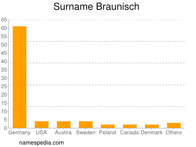 Surname Braunisch