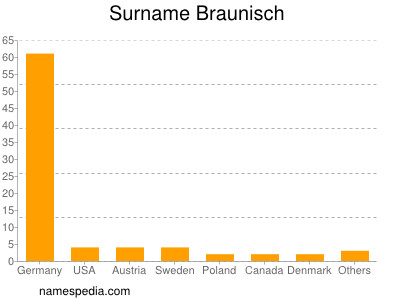 Familiennamen Braunisch