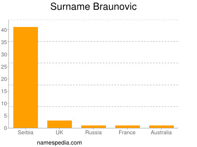 Familiennamen Braunovic