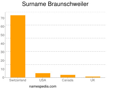 Familiennamen Braunschweiler