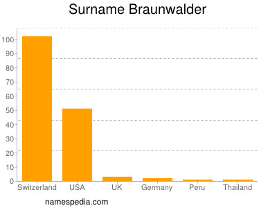 Familiennamen Braunwalder