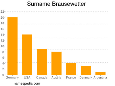 Familiennamen Brausewetter