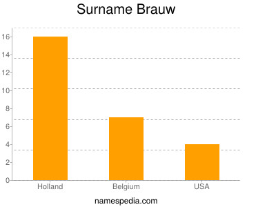 Familiennamen Brauw