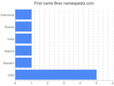 Given name Brav