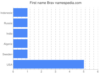 Vornamen Brav