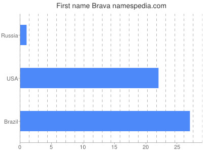 Vornamen Brava