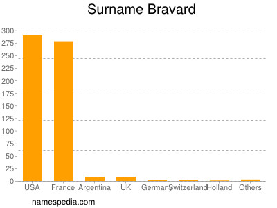 Surname Bravard