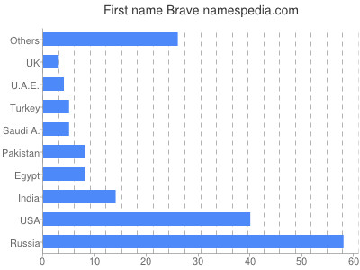 prenom Brave