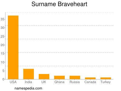 Familiennamen Braveheart