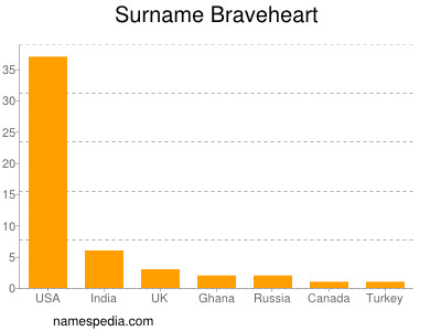 nom Braveheart