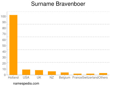 Familiennamen Bravenboer