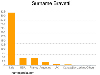 Familiennamen Bravetti