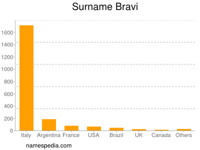 Familiennamen Bravi