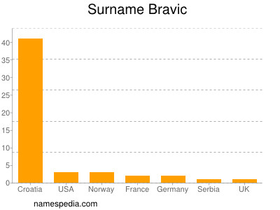 Familiennamen Bravic