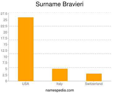 Surname Bravieri