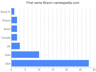 Vornamen Bravin