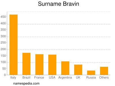 Surname Bravin