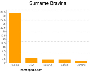 Familiennamen Bravina