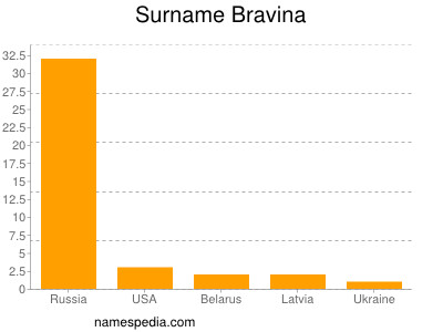 nom Bravina