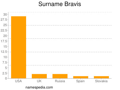 Familiennamen Bravis