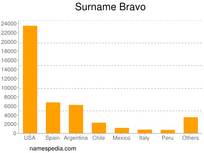 Familiennamen Bravo