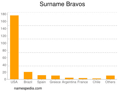 Familiennamen Bravos