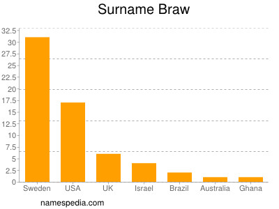 Familiennamen Braw