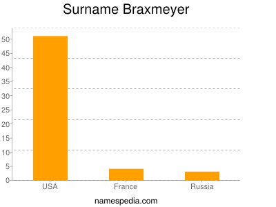 Surname Braxmeyer