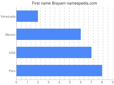 Vornamen Brayam