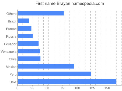 prenom Brayan