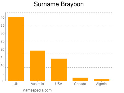 Familiennamen Braybon