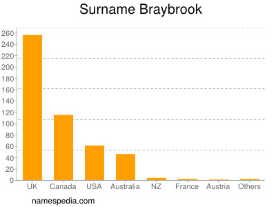 Surname Braybrook