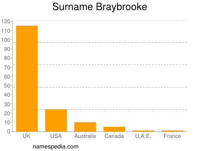 Familiennamen Braybrooke