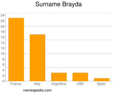 Familiennamen Brayda