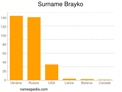 Familiennamen Brayko