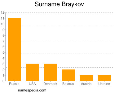 Familiennamen Braykov
