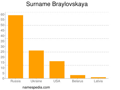 Familiennamen Braylovskaya