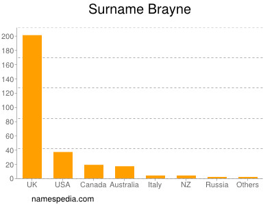 Surname Brayne