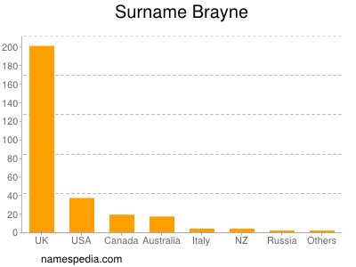 Familiennamen Brayne