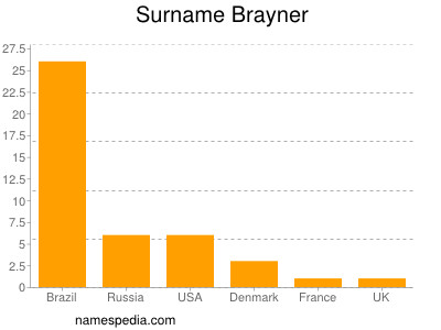 Surname Brayner