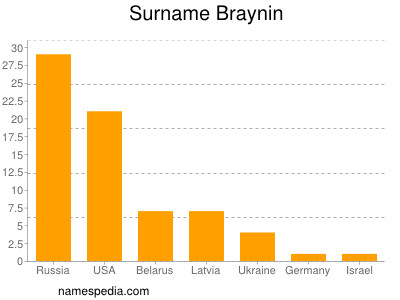 nom Braynin