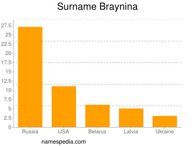 Surname Braynina