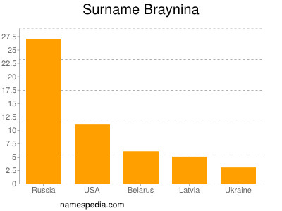 Familiennamen Braynina