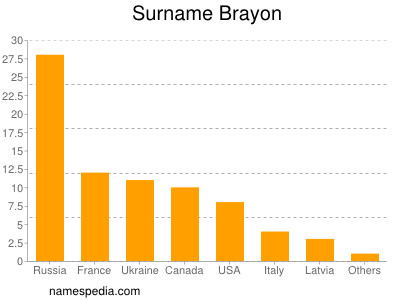 Familiennamen Brayon