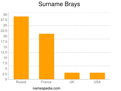 Familiennamen Brays