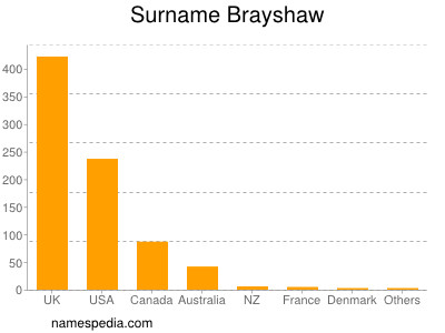 Familiennamen Brayshaw