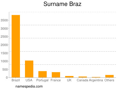 Familiennamen Braz